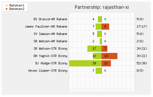 Mumbai XI vs Rajasthan XI 66th Match Partnerships Graph