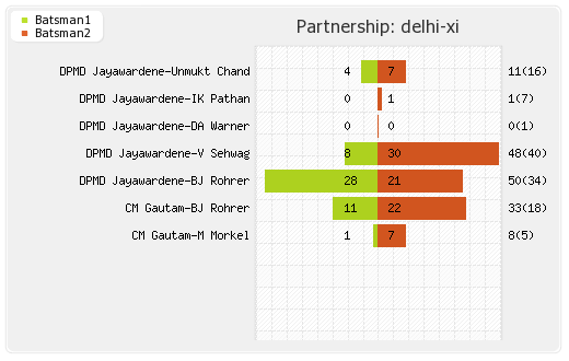 Punjab XI vs Delhi XI 67th Match Partnerships Graph
