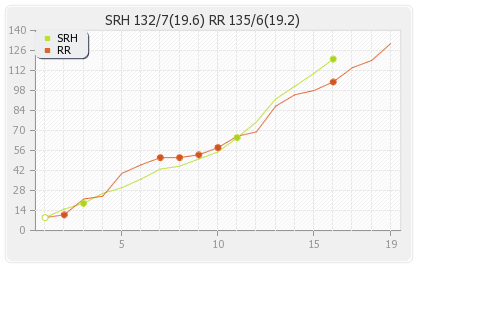 Hyderabad XI vs Rajasthan XI Eliminator Runs Progression Graph