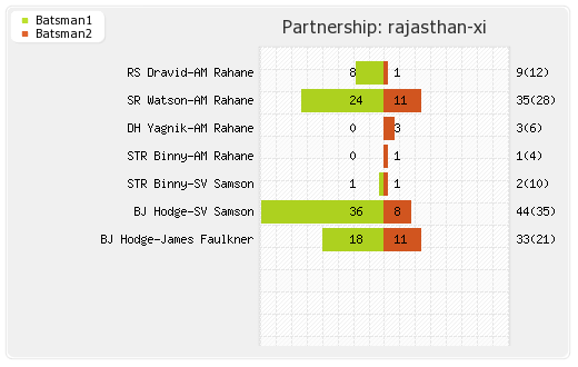 Hyderabad XI vs Rajasthan XI Eliminator Partnerships Graph