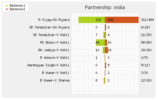 India vs Australia 2nd Test Partnerships Graph