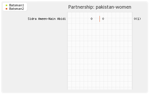 India Women vs Pakistan Women 7th Place Play-off Partnerships Graph