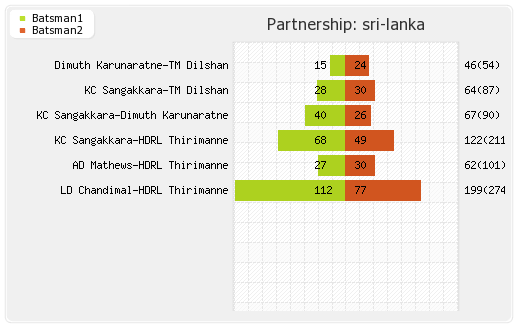Sri Lanka vs Bangladesh 1st Test  Partnerships Graph