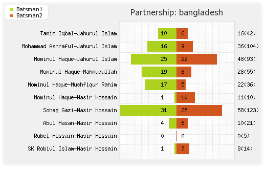 Sri Lanka vs Bangladesh 2nd Test Partnerships Graph