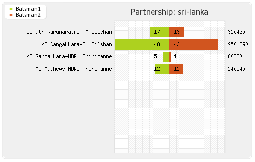 Sri Lanka vs Bangladesh 2nd Test Partnerships Graph