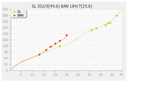 Sri Lanka vs Bangladesh 3rd ODI Runs Progression Graph