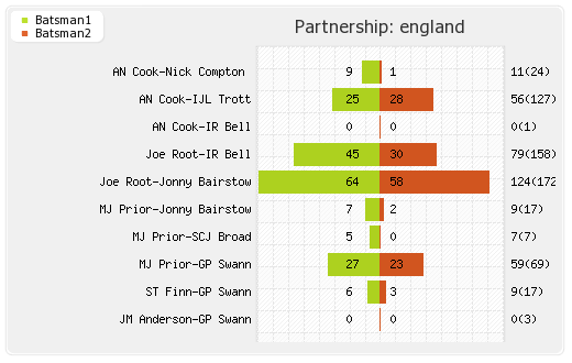 England vs New Zealand 2nd Test Partnerships Graph