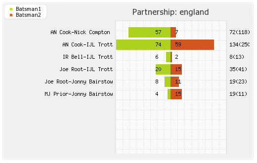 England vs New Zealand 2nd Test Partnerships Graph