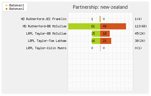 England vs New Zealand 1st T20I Partnerships Graph