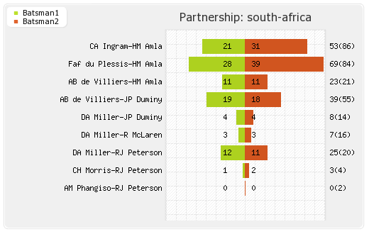 Pakistan vs South Africa 5th Match Partnerships Graph