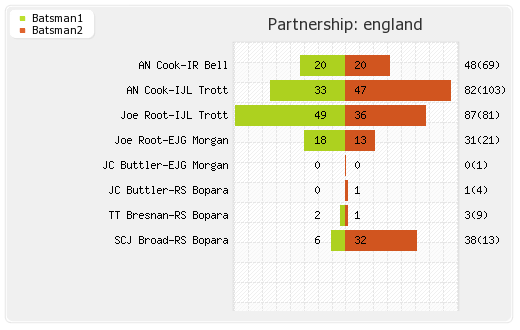 England vs Sri Lanka 8th Match Partnerships Graph