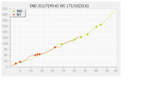West Indies vs India 4th Match Runs Progression Graph