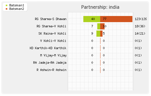 West Indies vs India 4th Match Partnerships Graph