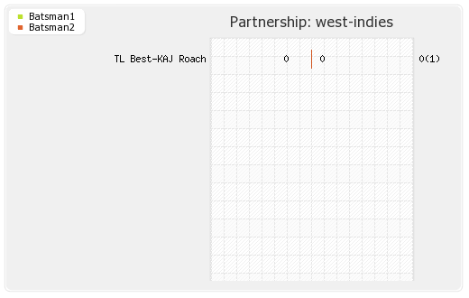 Australia vs West Indies 3rd Match Partnerships Graph