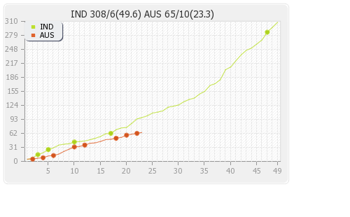 Australia vs India 5th Match Runs Progression Graph