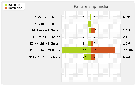 Australia vs India 5th Match Partnerships Graph