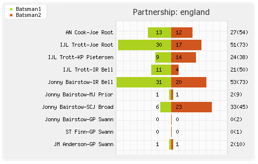 England vs Australia 1st Test  Partnerships Graph