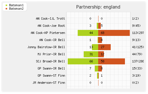 England vs Australia 1st Test  Partnerships Graph