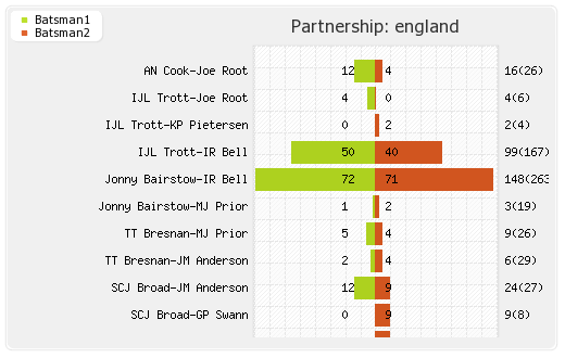 England vs Australia 2nd Test Partnerships Graph