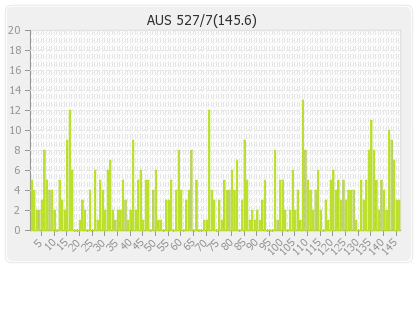 Australia 1st Innings Runs Per Over Graph