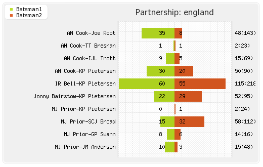 England vs Australia 3rd Test Partnerships Graph