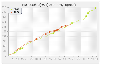 England vs Australia 4th Test Runs Progression Graph