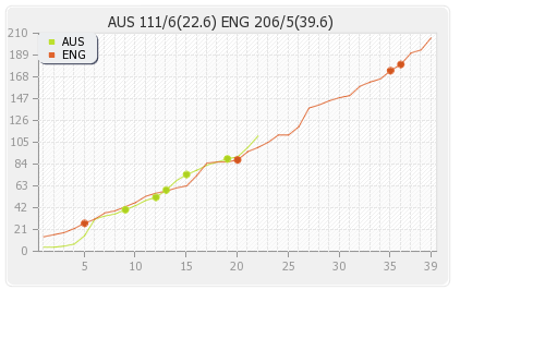 Australia vs England 5th Test Runs Progression Graph