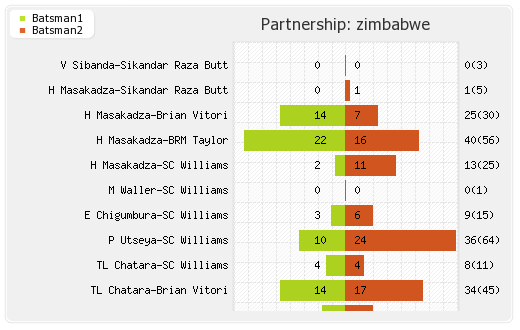 Zimbabwe vs India 3rd ODI Partnerships Graph