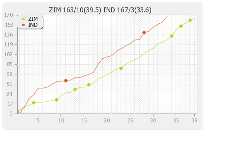 Zimbabwe vs India 5th ODI Runs Progression Graph