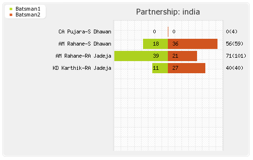 Zimbabwe vs India 5th ODI Partnerships Graph