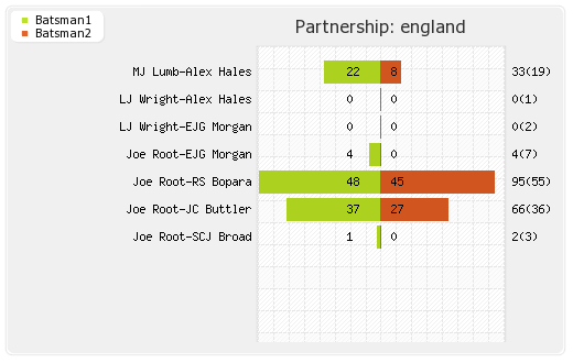 England vs Australia 1st T20I Partnerships Graph
