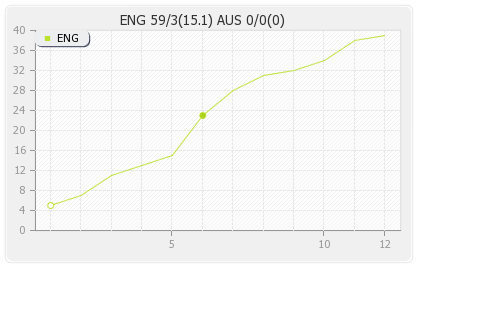 England vs Australia 3rd ODI Runs Progression Graph