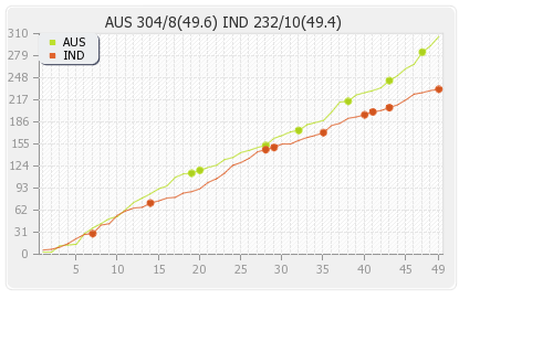 India vs Australia 1st ODI Runs Progression Graph