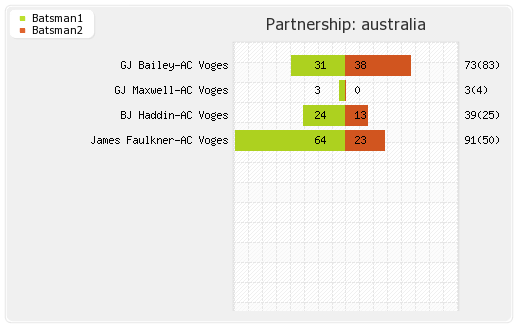 India vs Australia 3rd ODI Partnerships Graph