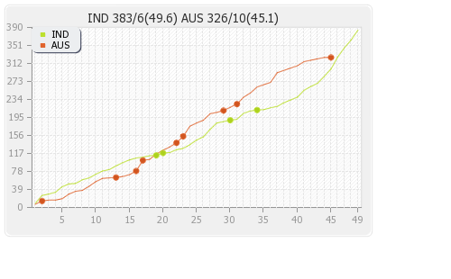 India vs Australia 7th ODI Runs Progression Graph