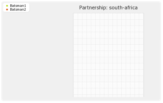 South Africa vs India 3rd ODI Partnerships Graph