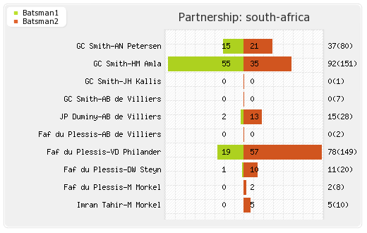 South Africa vs India 1st Test  Partnerships Graph