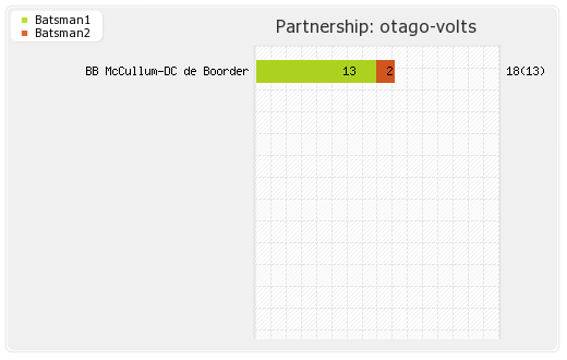 Faisalabad Wolves vs Otago Volts  1st Match Qualifying Pool 1 Partnerships Graph