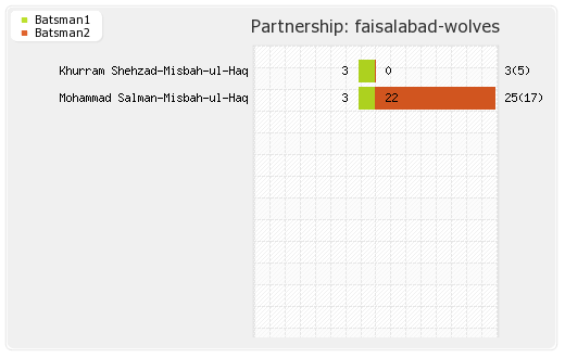 Faisalabad Wolves vs Hyderabad XI 4th Match Qualifying Pool 2 Partnerships Graph