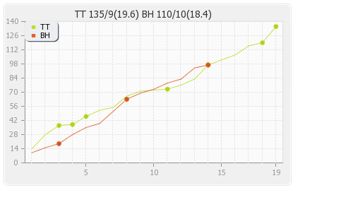 Brisbane Heat vs Trinidad and Tobago  2nd Match Runs Progression Graph