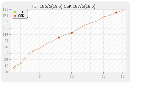 Chennai XI vs Titans 3rd Match Runs Progression Graph