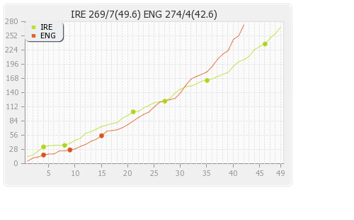 Ireland vs England Only ODI Runs Progression Graph