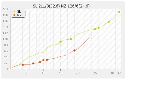 Sri Lanka vs New Zealand 3rd ODI Runs Progression Graph