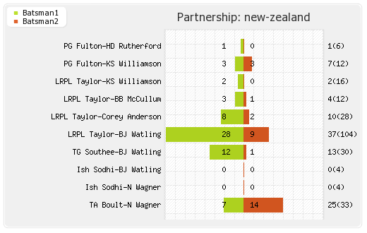 New Zealand vs India 1st Test Partnerships Graph