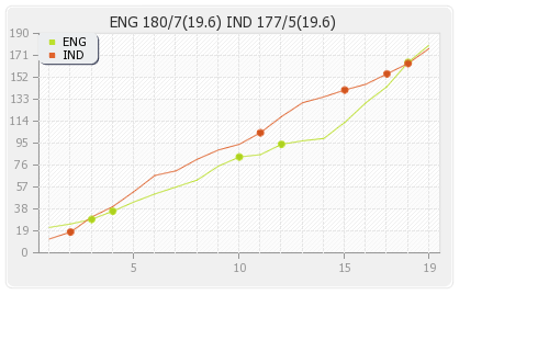 England vs India Only T20I Runs Progression Graph