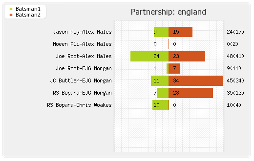 England vs India Only T20I Partnerships Graph