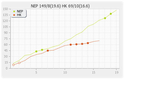 Hong Kong vs Nepal 2nd Match Runs Progression Graph