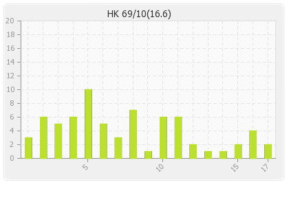 Hong Kong  Innings Runs Per Over Graph