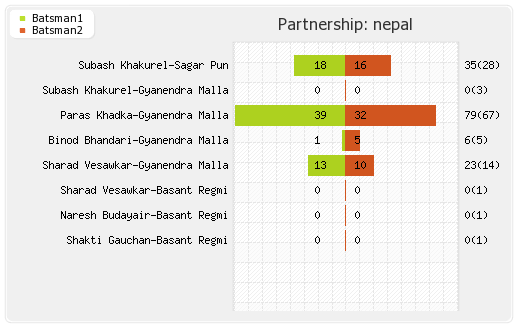 Hong Kong vs Nepal 2nd Match Partnerships Graph