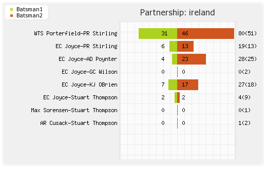 Ireland vs Zimbabwe 3rd Match Partnerships Graph